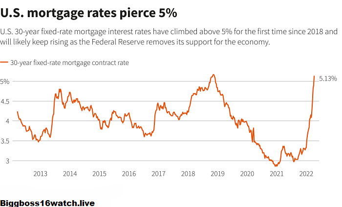 Interest Rates